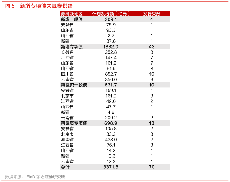 请问一下新增专项债大规模供给