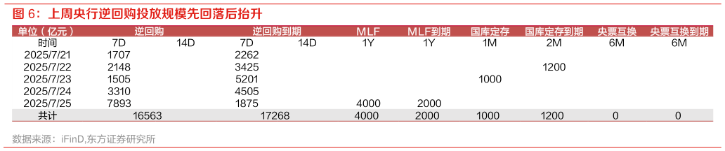 如何了解上周央行逆回购投放规模先回落后抬升