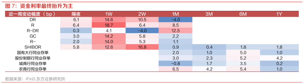 如何了解资金利率最终抬升为主