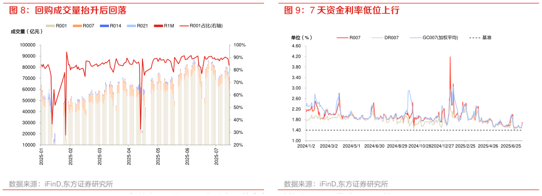 想关注一下回购成交量抬升后回落 7 天资金利率低位上行