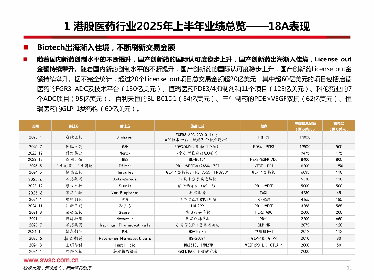 想关注一下1 港股医药行业2025年上半年业绩总览——18A表现