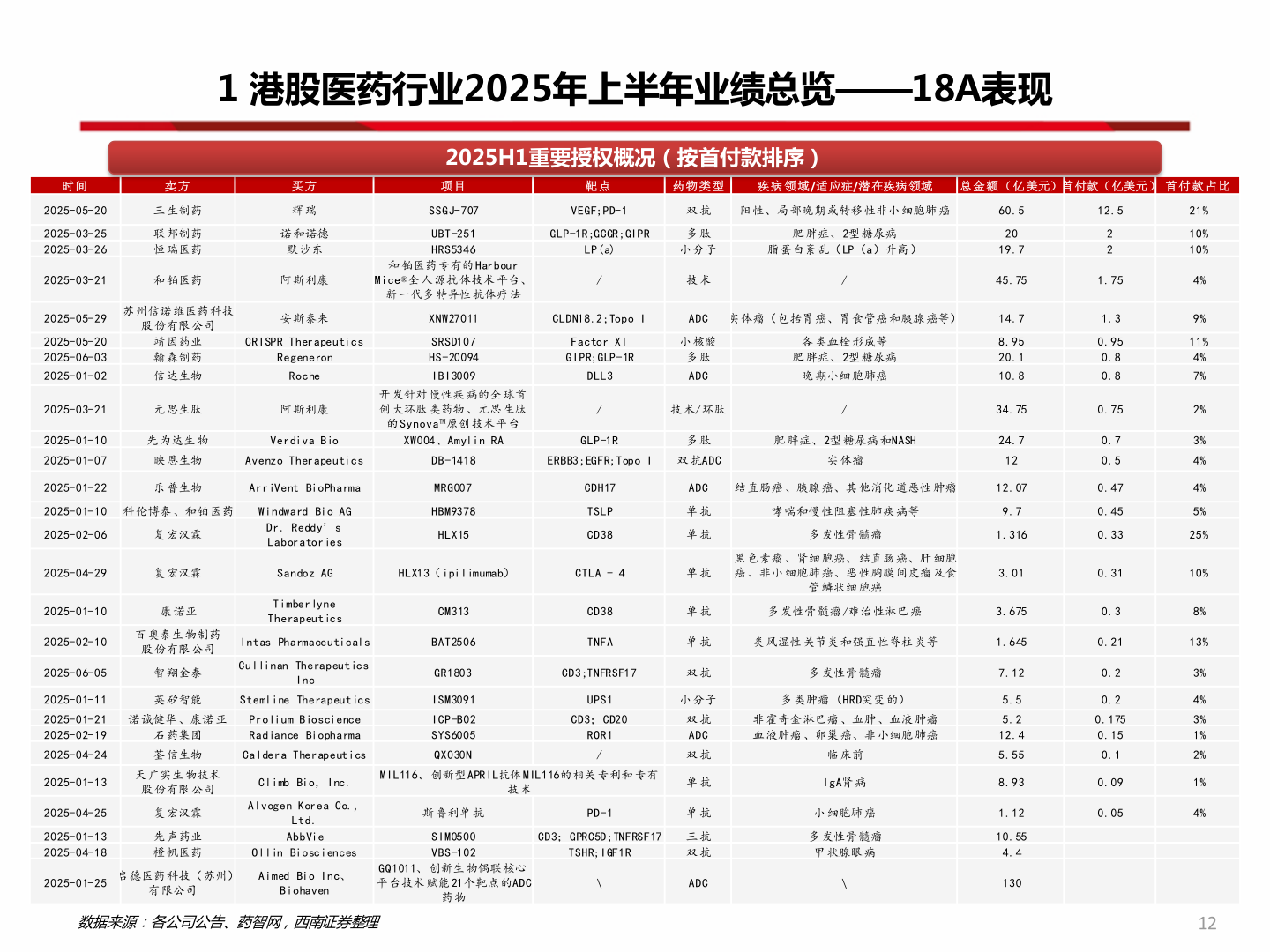 请问一下1 港股医药行业2025年上半年业绩总览——18A表现