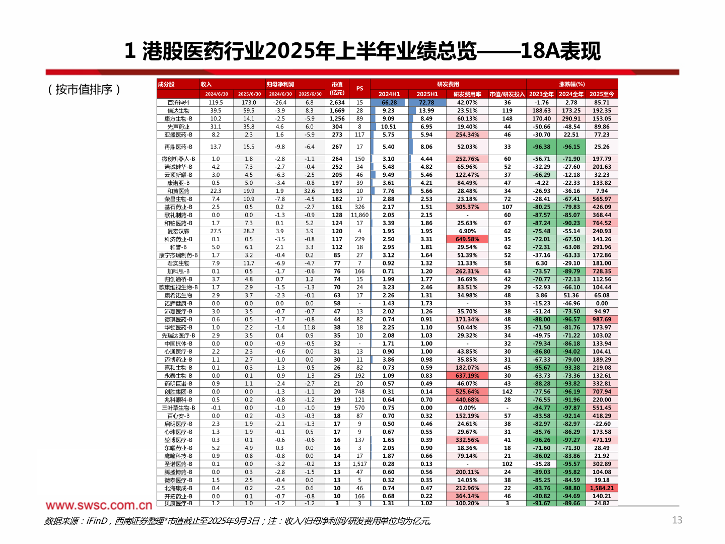 各位网友请教一下1 港股医药行业2025年上半年业绩总览——18A表现