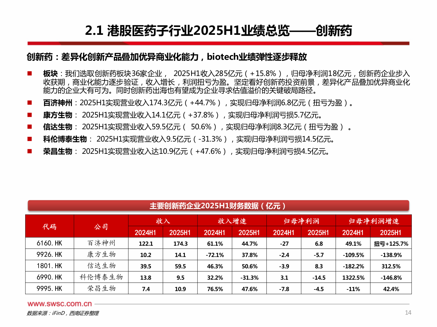 怎样理解2.1 港股医药子行业2025H1业绩总览——创新药