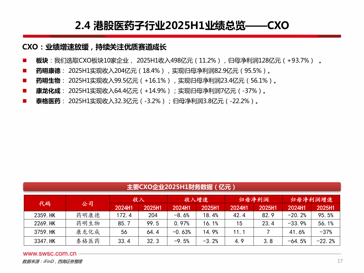 如何了解2.4 港股医药子行业2025H1业绩总览——CXO