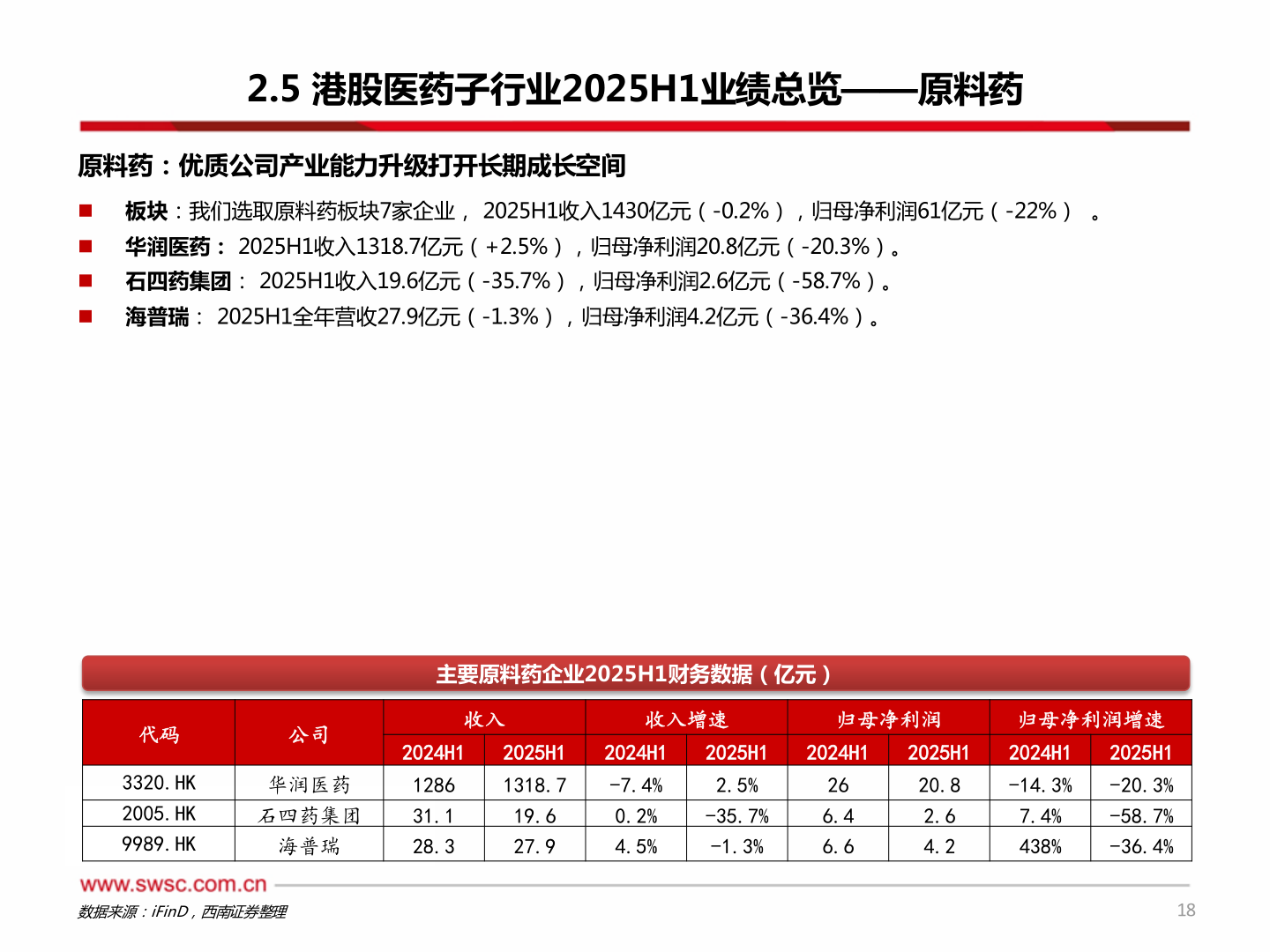 谁能回答2.5 港股医药子行业2025H1业绩总览——原料药