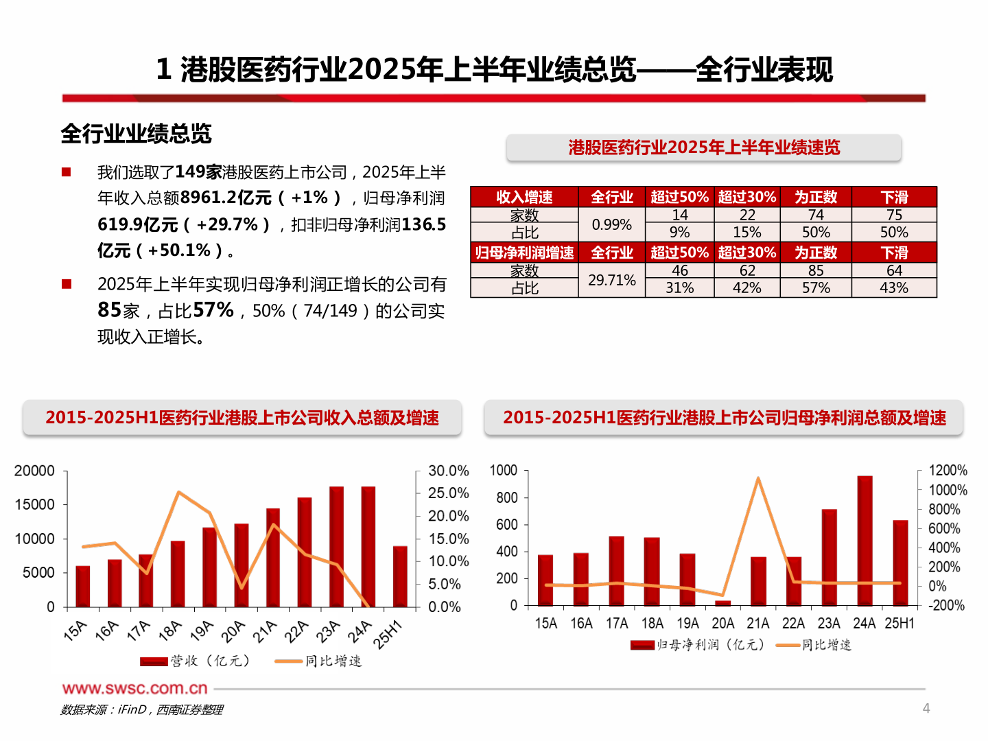 谁能回答1 港股医药行业2025年上半年业绩总览——全行业表现