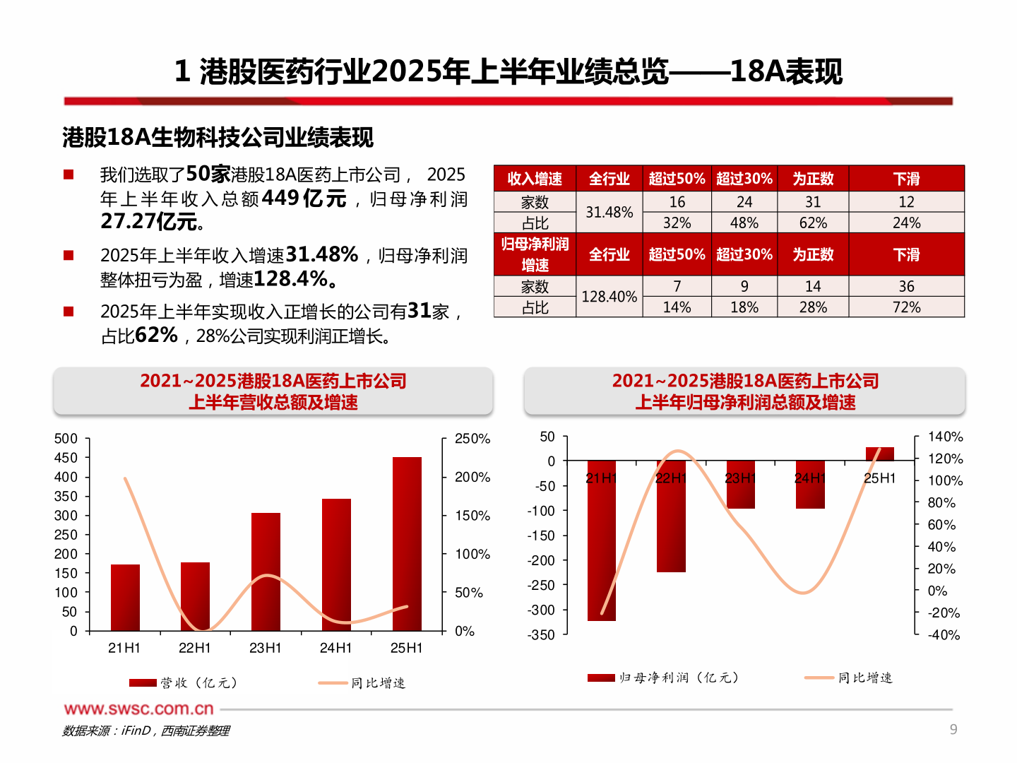 如何才能1 港股医药行业2025年上半年业绩总览——18A表现