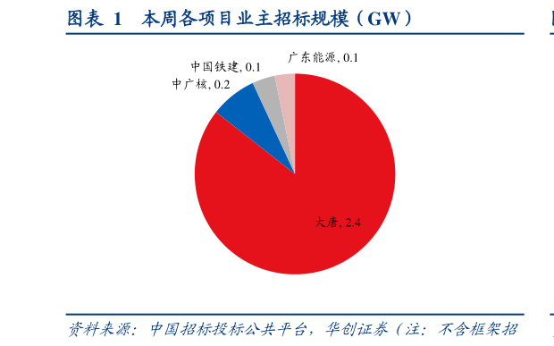 咨询大家本周各项目业主招标规模（GW）