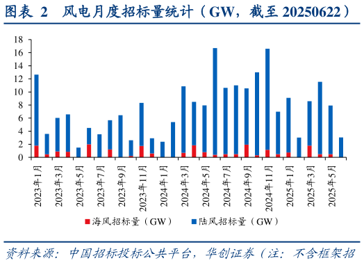 咨询下各位风电月度招标量统计（GW，截至 20250622）