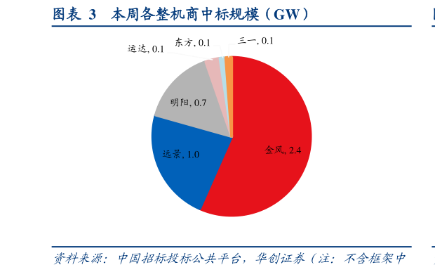 如何解释本周各整机商中标规模（GW）