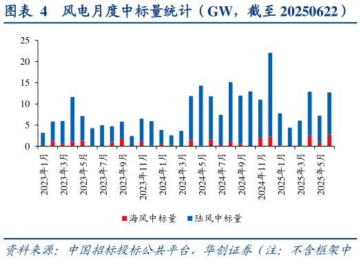 你知道风电月度中标量统计（GW，截至 20250622）