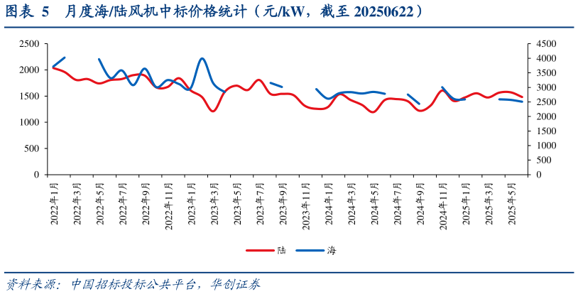 一起讨论下月度海陆风机中标价格统计（元kW，截至 20250622）