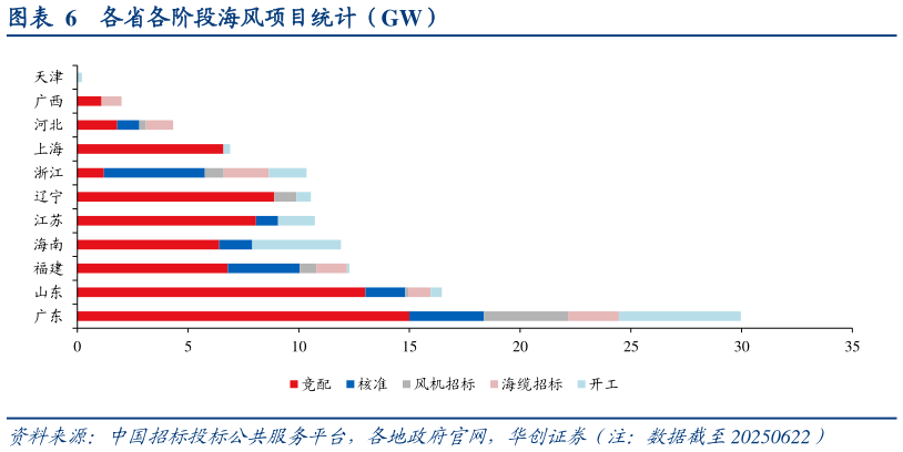 请问一下各省各阶段海风项目统计（GW）