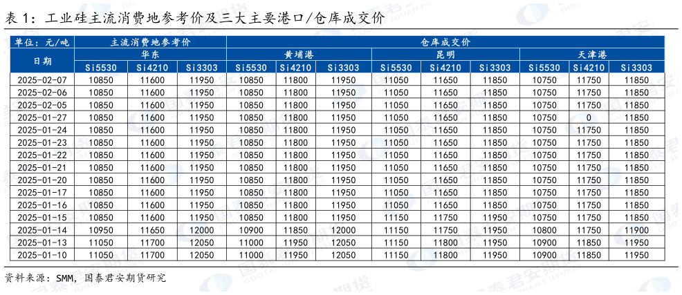 如何了解工业硅主流消费地参考价及三大主要港口仓库成交价