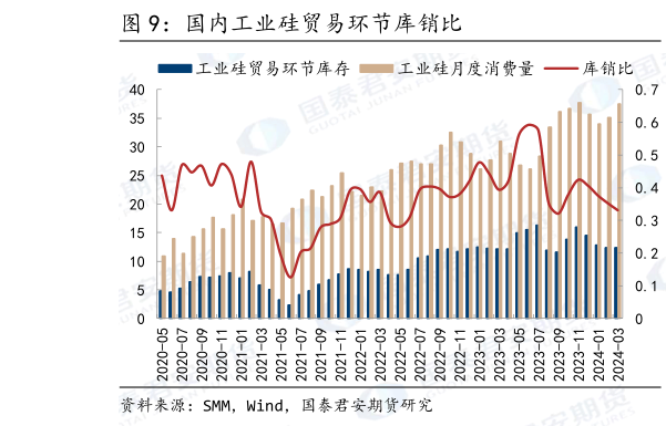 谁知道国内工业硅贸易环节库销比