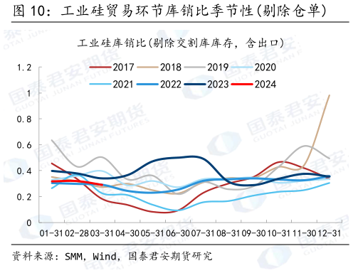 如何看待工业硅贸易环节库销比季节性剔除仓单
