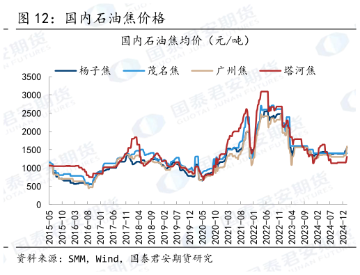 想关注一下国内石油焦价格