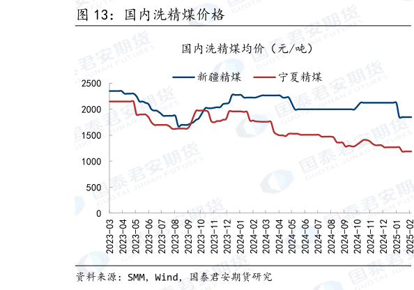 谁能回答国内洗精煤价格