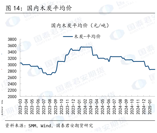 请问一下国内木炭平均价