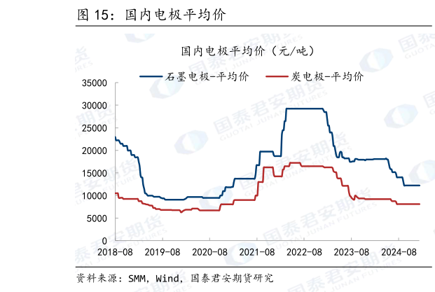 各位网友请教一下国内电极平均价
