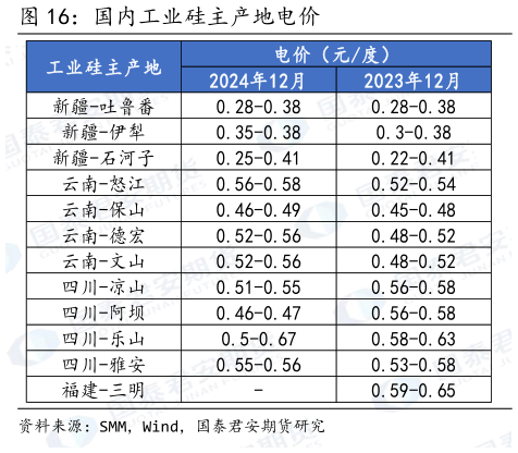 你知道国内工业硅主产地电价