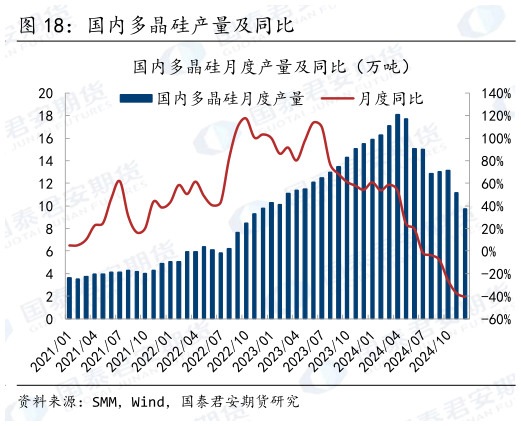 谁能回答国内多晶硅产量及同比