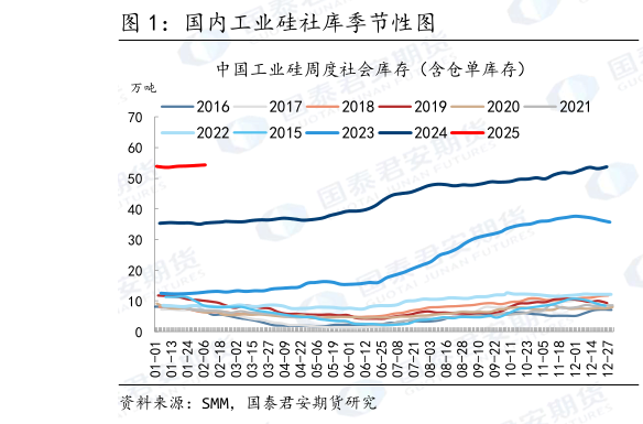 一起讨论下国内工业硅社库季节性图