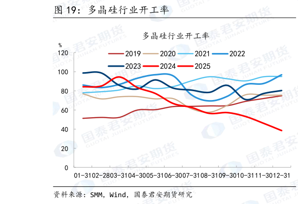 想关注一下多晶硅行业开工率