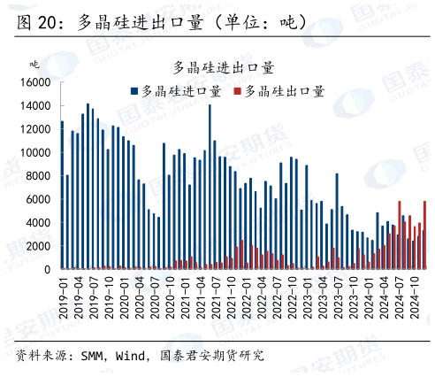如何了解多晶硅进出口量（单位：吨）