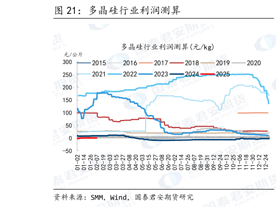 你知道多晶硅行业利润测算