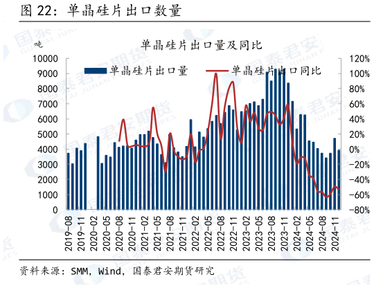 我想了解一下单晶硅片出口数量