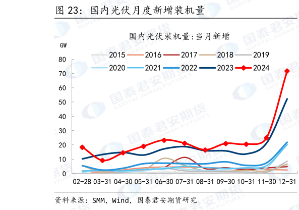 想问下各位网友国内光伏月度新增装机量?