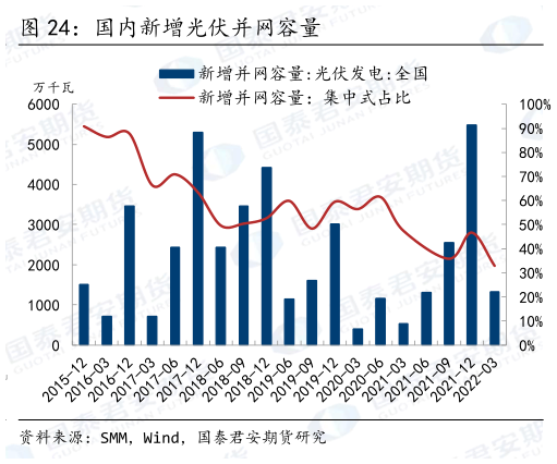 如何解释国内新增光伏并网容量?