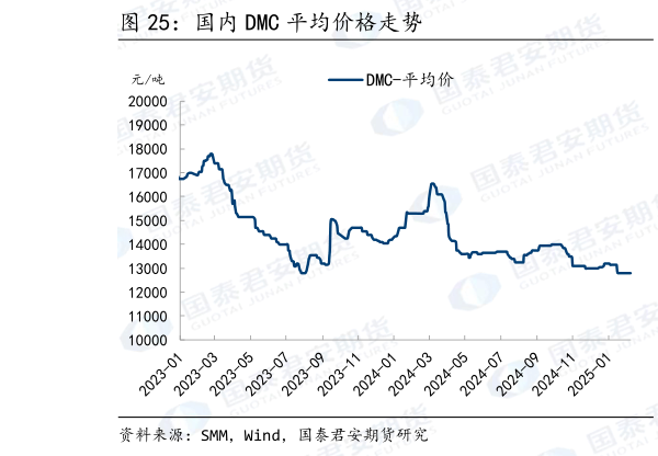 想关注一下国内 DMC 平均价格走势?