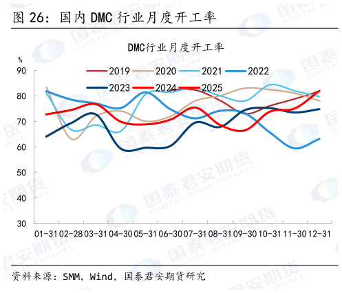 谁知道国内 DMC 行业月度开工率?