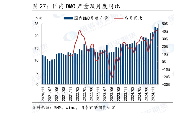 谁知道国内 DMC 产量及月度同比?