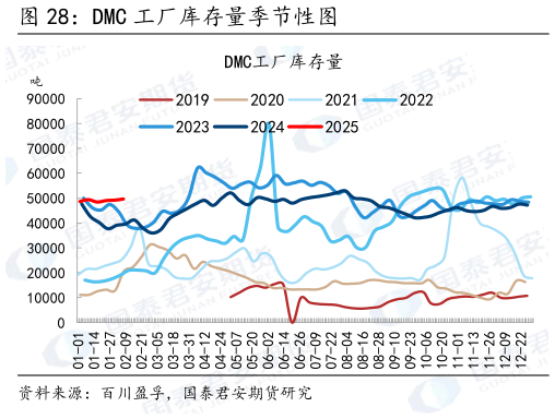 各位网友请教一下DMC 工厂库存量季节性图?