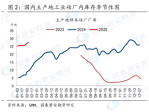 想关注一下国内主产地工业硅厂内库存季节性图