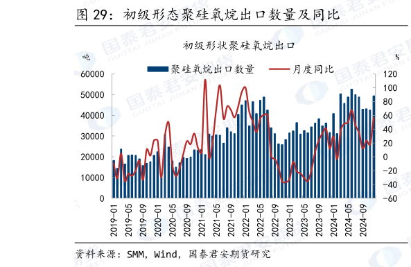 如何解释初级形态聚硅氧烷出口数量及同比?