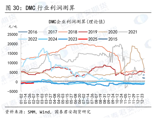 各位网友请教一下DMC 行业利润测算?