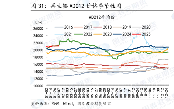 一起讨论下再生铝 ADC12 价格季节性图?