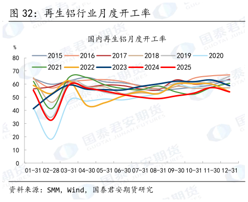 我想了解一下再生铝行业月度开工率?