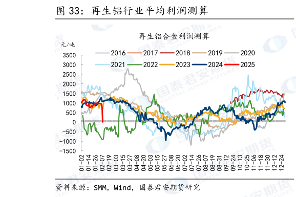 各位网友请教一下再生铝行业平均利润测算?