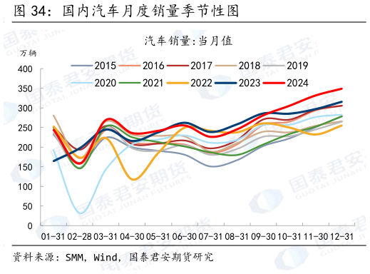 如何才能国内汽车月度销量季节性图?