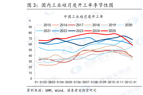 你知道国内工业硅月度开工率季节性图