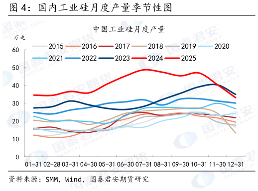 想关注一下国内工业硅月度产量季节性图