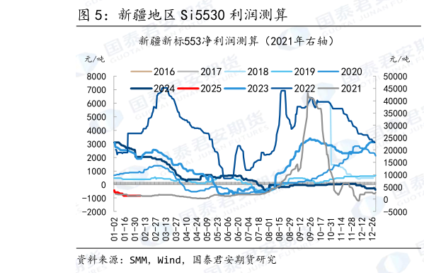 如何才能新疆地区 Si5530 利润测算