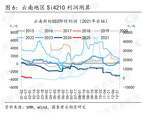 想关注一下云南地区 Si4210 利润测算