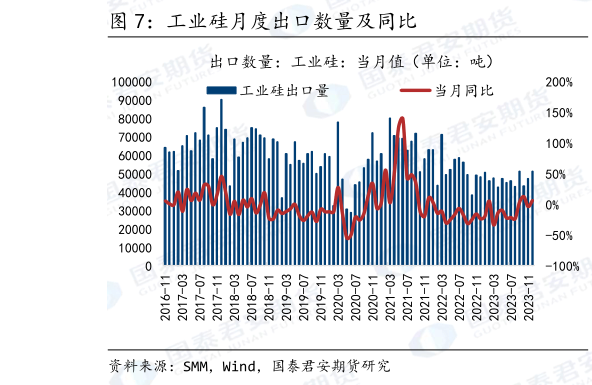 如何解释工业硅月度出口数量及同比